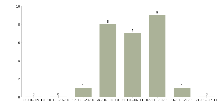 Работа оператор станка с чпу в Твери - Число вакансий в Твери по специальности оператор станка с чпу за 2 месяца