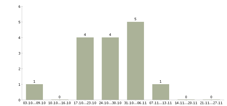 Работа дорожные рабочие в Туле - Число вакансий в Туле по специальности дорожные рабочие за 2 месяца