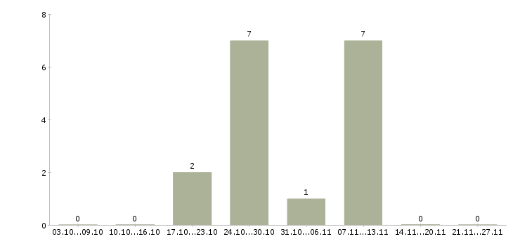 Работа набор текста на дому в Туле - Число вакансий в Туле по специальности набор текста на дому за 2 месяца