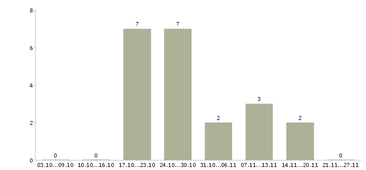 Работа работники торгового зала в Тюмени - Число вакансий в Тюмени по специальности работники торгового зала за 2 месяца