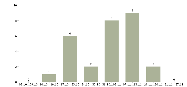 Работа в вечернее время в Уфе - Число вакансий в Уфе по специальности в вечернее время за 2 месяца