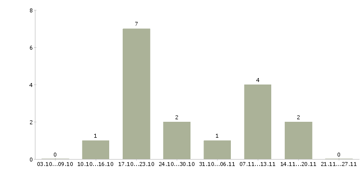 Работа агент по продаже в Чебоксарах - Число вакансий в Чебоксарах по специальности агент по продаже за 2 месяца