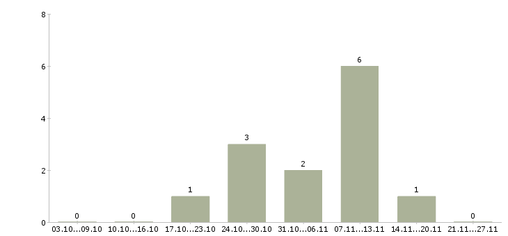 Работа подработка пенсионерам в Челябинске - Число вакансий в Челябинске по специальности подработка пенсионерам за 2 месяца