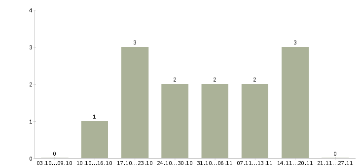 Работа старшие кассиры в Челябинске - Число вакансий в Челябинске по специальности старшие кассиры за 2 месяца