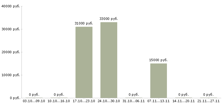 Вакансии административный персонал в Ярославле - Медиана зарплат административный персонал в Ярославле за 2 месяца