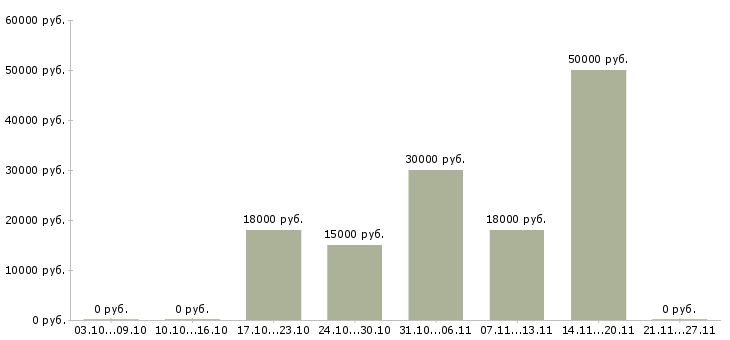Вакансии администратор в ресторан в Саратове - Медиана зарплат администратор в ресторан в Саратове за 2 месяца