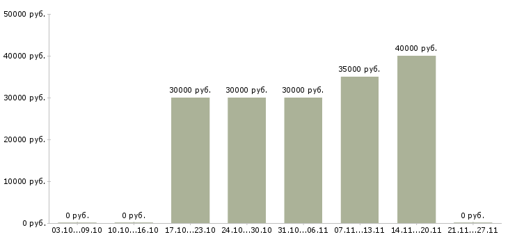 Вакансии администратор в ресторан в Хабаровске - Медиана зарплат администратор в ресторан в Хабаровске за 2 месяца