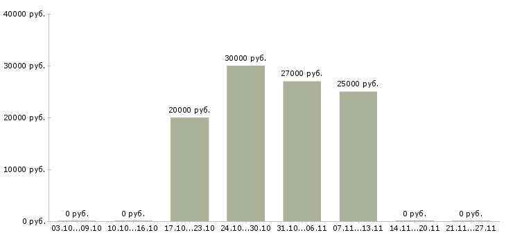Вакансии администратор ресторана Башкортостан - Медиана зарплат администратор ресторана Башкортостан за 2 месяца