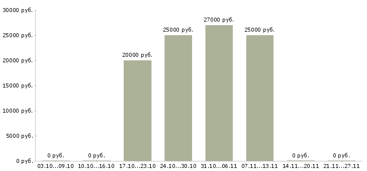 Вакансии администратор ресторана в Уфе - Медиана зарплат администратор ресторана в Уфе за 2 месяца