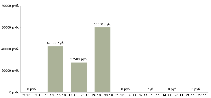 Вакансии бетонщики в Калининграде - Медиана зарплат бетонщики в Калининграде за 2 месяца