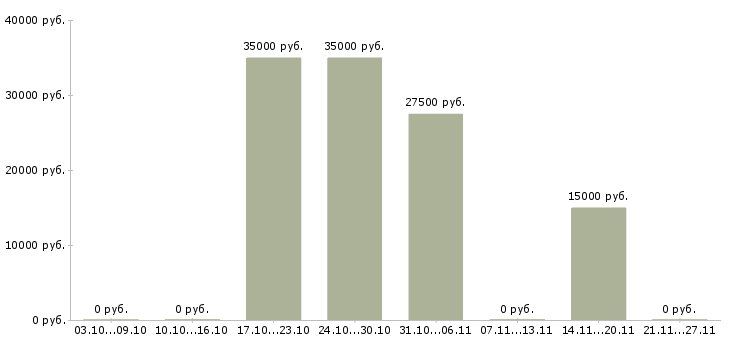Вакансии бизнес для людей в Коломне - Медиана зарплат бизнес для людей в Коломне за 2 месяца