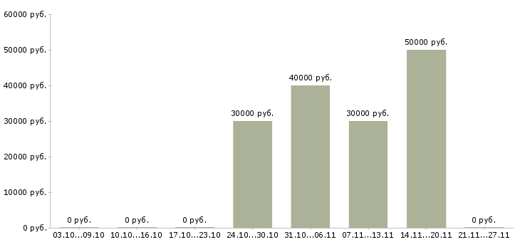 Вакансии бизнес менеджер в Солнечногорске - Медиана зарплат бизнес менеджер в Солнечногорске за 2 месяца