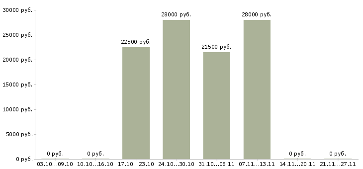 Вакансии бухгалтер для работы на дому в Новокузнецке - Медиана зарплат бухгалтер для работы на дому в Новокузнецке за 2 месяца