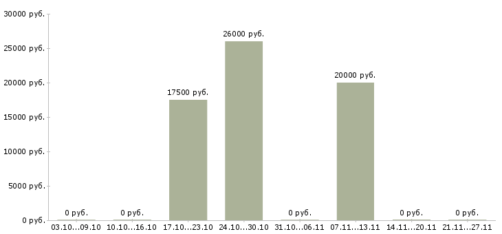Вакансии бухгалтер первичной документации в Калининграде - Медиана зарплат бухгалтер первичной документации в Калининграде за 2 месяца