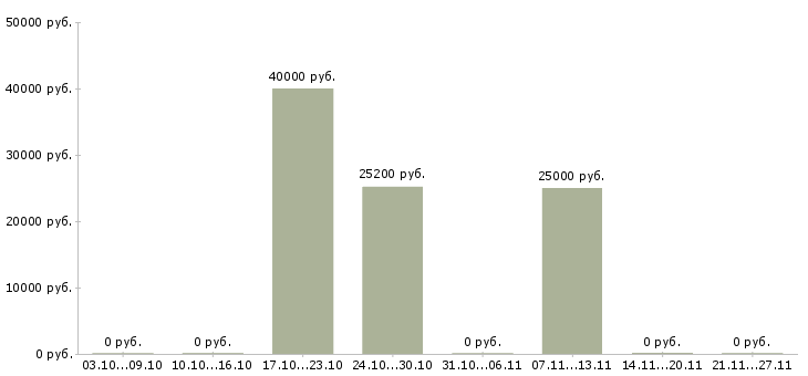 Вакансии бухгалтер по первичной документации в Сочи - Медиана зарплат бухгалтер по первичной документации в Сочи за 2 месяца