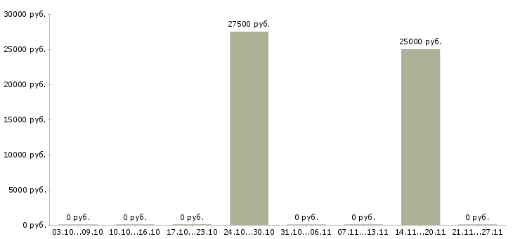 Вакансии бухгалтер по расчету заработной платы в Туле - Медиана зарплат бухгалтер по расчету заработной платы в Туле за 2 месяца