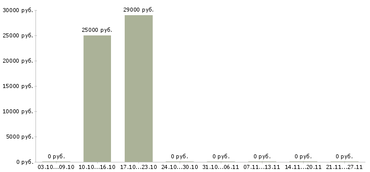 Вакансии быстрый заработок в Сочи - Медиана зарплат быстрый заработок в Сочи за 2 месяца