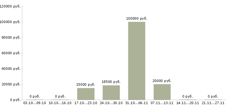Вакансии в интернет магазине вакансии в Абакане - Медиана зарплат в интернет магазине вакансии в Абакане за 2 месяца