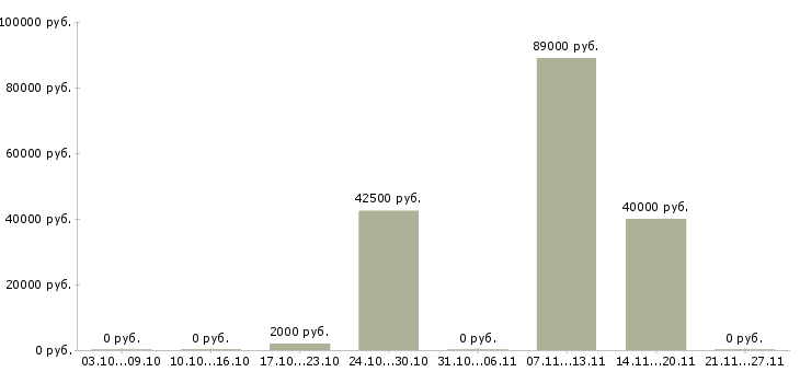 Вакансии водитель на легковое авто Санкт-петербург - Медиана зарплат водитель на легковое авто Санкт-петербург за 2 месяца