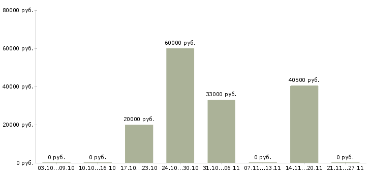Вакансии грузчики в магазин в Пензе - Медиана зарплат грузчики в магазин в Пензе за 2 месяца