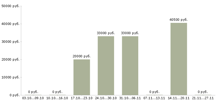 Вакансии грузчики магазина в Пензе - Медиана зарплат грузчики магазина в Пензе за 2 месяца