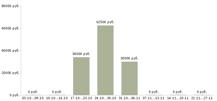 Вакансии директор по сервису Чувашия - Медиана зарплат директор по сервису Чувашия за 2 месяца