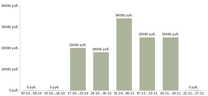 Вакансии директор по сервису в Волгограде - Медиана зарплат директор по сервису в Волгограде за 2 месяца
