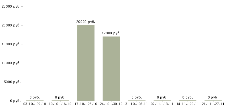 Вакансии директор строительства в Владивостоке - Медиана зарплат директор строительства в Владивостоке за 2 месяца