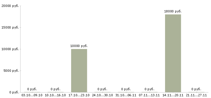 Вакансии диспетчер на дому Нижний новгород - Медиана зарплат диспетчер на дому Нижний новгород за 2 месяца