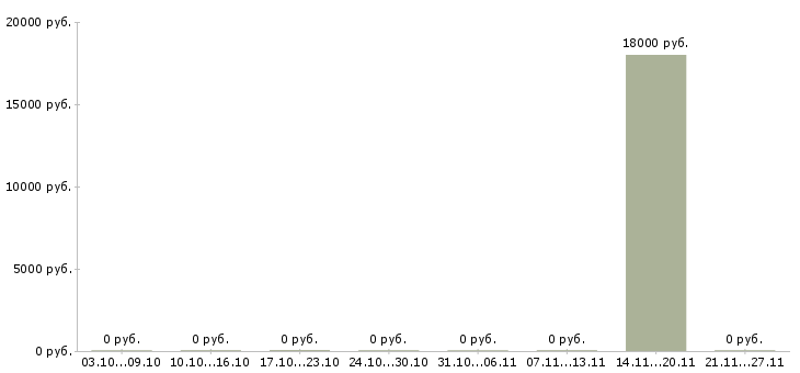 Вакансии диспетчер на дому в Новосибирске - Медиана зарплат диспетчер на дому в Новосибирске за 2 месяца