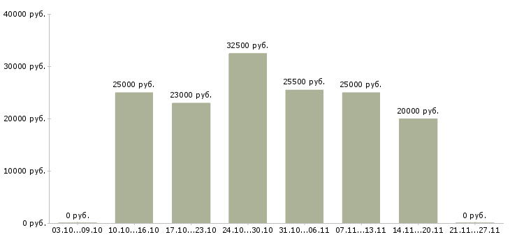 Вакансии дома за компьютером в Орле - Медиана зарплат дома за компьютером в Орле за 2 месяца