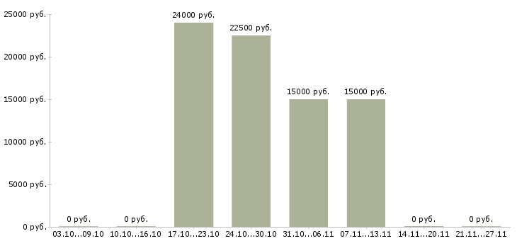 Вакансии дома за компьютером в Сыктывкаре - Медиана зарплат дома за компьютером в Сыктывкаре за 2 месяца