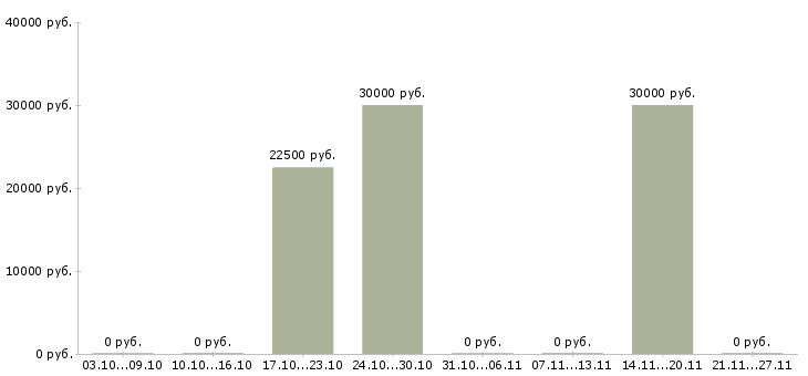Вакансии заместитель бухгалтера в Волгограде - Медиана зарплат заместитель бухгалтера в Волгограде за 2 месяца