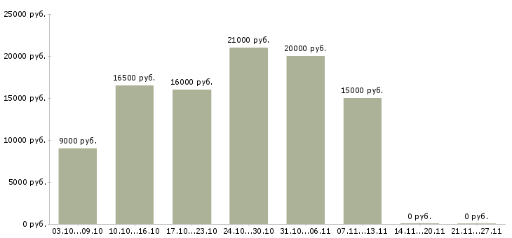 Вакансии заработок в сети в Калуге - Медиана зарплат заработок в сети в Калуге за 2 месяца