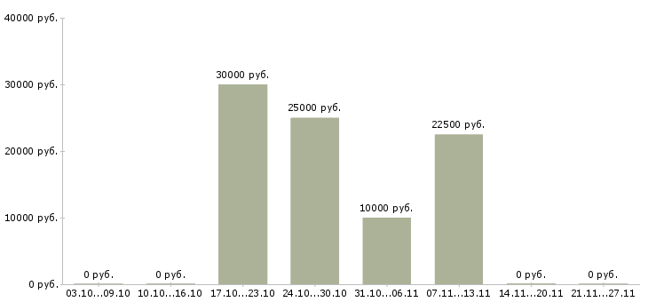 Вакансии заработок в сети в Сургуте - Медиана зарплат заработок в сети в Сургуте за 2 месяца