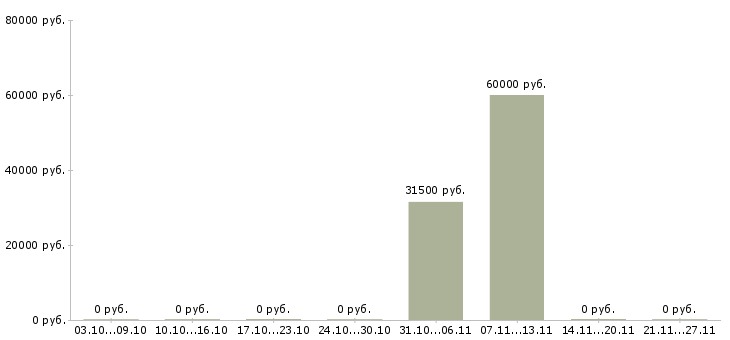 Вакансии инженер по строительству в Твери - Медиана зарплат инженер по строительству в Твери за 2 месяца