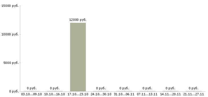Вакансии инспектор труда Татарстан - Медиана зарплат инспектор труда Татарстан за 2 месяца