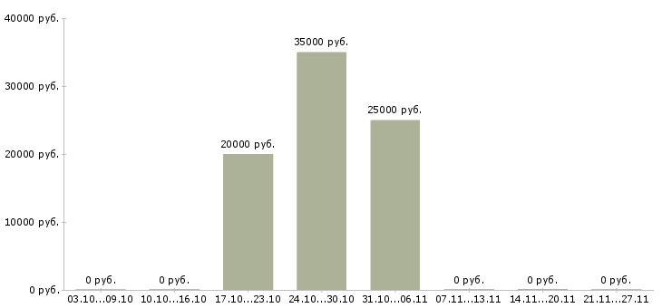 Вакансии инструктор по физической культуре Санкт-петербург - Медиана зарплат инструктор по физической культуре Санкт-петербург за 2 месяца