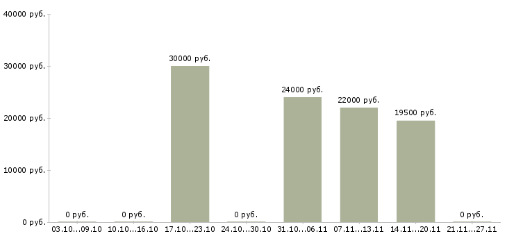 Вакансии кассир старший Ростов-на-дону - Медиана зарплат кассир старший Ростов-на-дону за 2 месяца