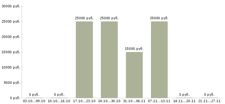 Вакансии консультант с опытом продавца Башкортостан - Медиана зарплат консультант с опытом продавца Башкортостан за 2 месяца