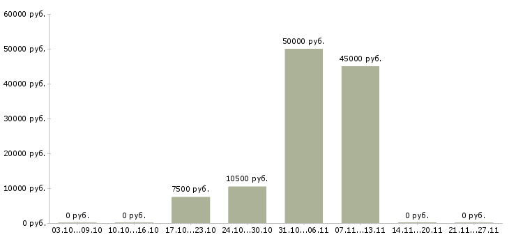 Вакансии кухонный рабочий в Липецке - Медиана зарплат кухонный рабочий в Липецке за 2 месяца