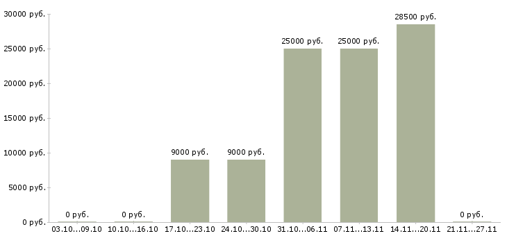 Вакансии кухонный рабочий в Оренбурге - Медиана зарплат кухонный рабочий в Оренбурге за 2 месяца