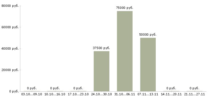 Вакансии мастер в цех в Балашихе - Медиана зарплат мастер в цех в Балашихе за 2 месяца