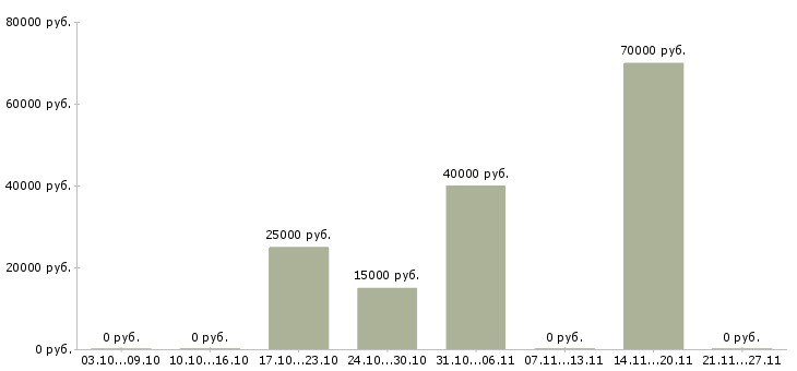 Вакансии мастер универсал Нижний новгород - Медиана зарплат мастер универсал Нижний новгород за 2 месяца