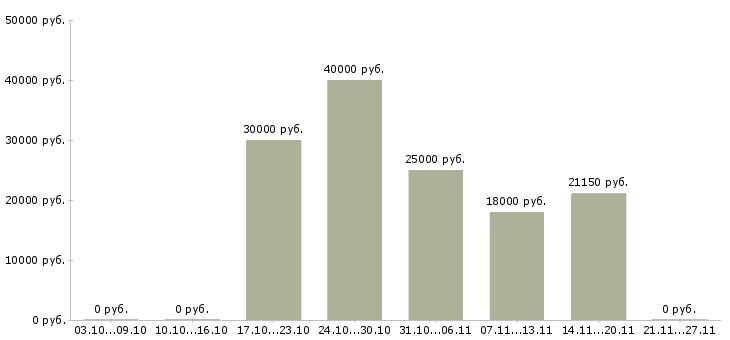 Вакансии мастер цеха Набережные челны - Медиана зарплат мастер цеха Набережные челны за 2 месяца