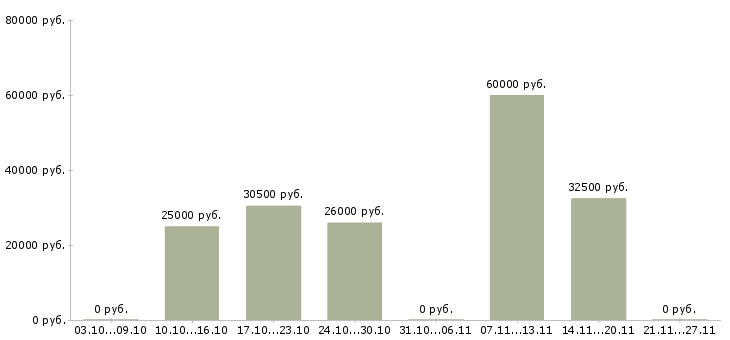 Вакансии мастер цеха в Хабаровске - Медиана зарплат мастер цеха в Хабаровске за 2 месяца