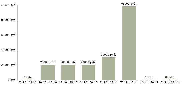 Вакансии машинист погрузчика Татарстан - Медиана зарплат машинист погрузчика Татарстан за 2 месяца