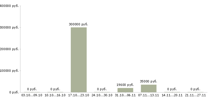 Вакансии менеджер для работы с персоналом Адыгея - Медиана зарплат менеджер для работы с персоналом Адыгея за 2 месяца