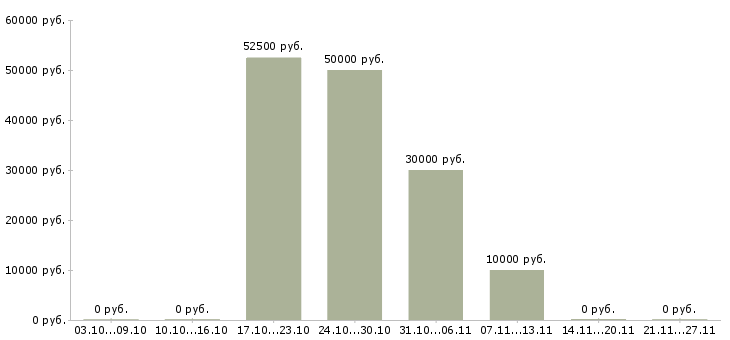 Вакансии менеджер для работы с персоналом в Ангарске - Медиана зарплат менеджер для работы с персоналом в Ангарске за 2 месяца