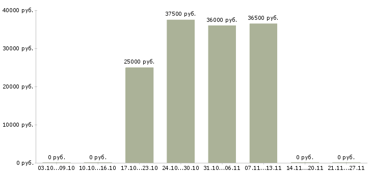 Вакансии менеджер на телефон в Коломне - Медиана зарплат менеджер на телефон в Коломне за 2 месяца